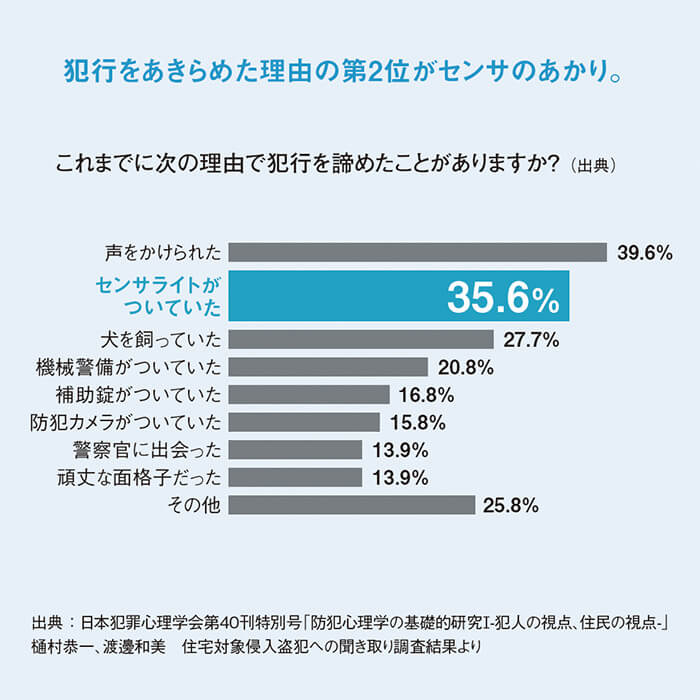 防犯対策として使用するエクステリア照明