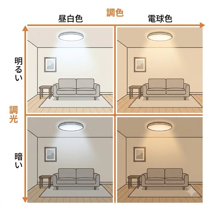 調光と調色の違いを示した図(明るさと光の色の組み合わせ4パターン)
