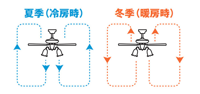 空気を攪拌するシーリングファン