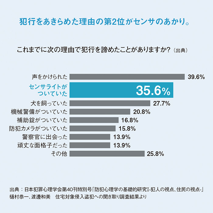 防犯データ