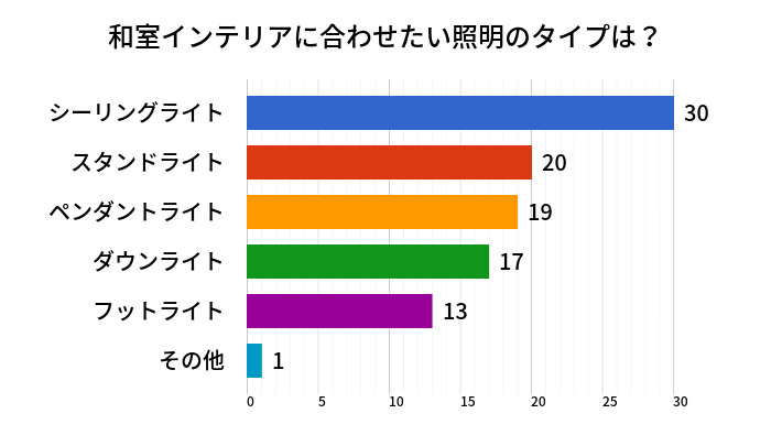 和室インテリアに合わせたい照明の結果グラフ