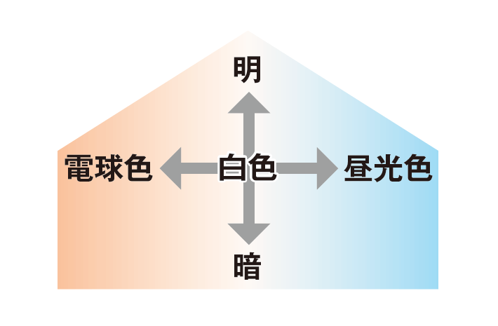 調光・調色にも対応