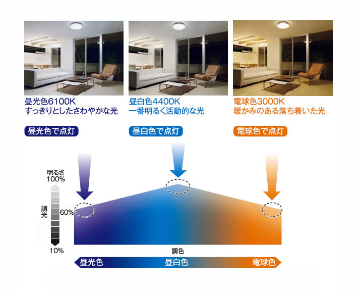 高機能なシーリングライト