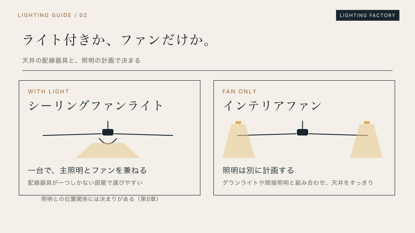 シーリングファンライト（照明付き）とインテリアファン（照明なし）の違いの図解