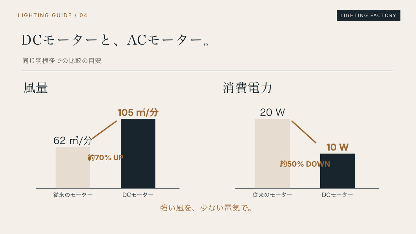 DCモーターとACモーターの風量と消費電力の比較。風量は約70%増、消費電力は約50%減の図解