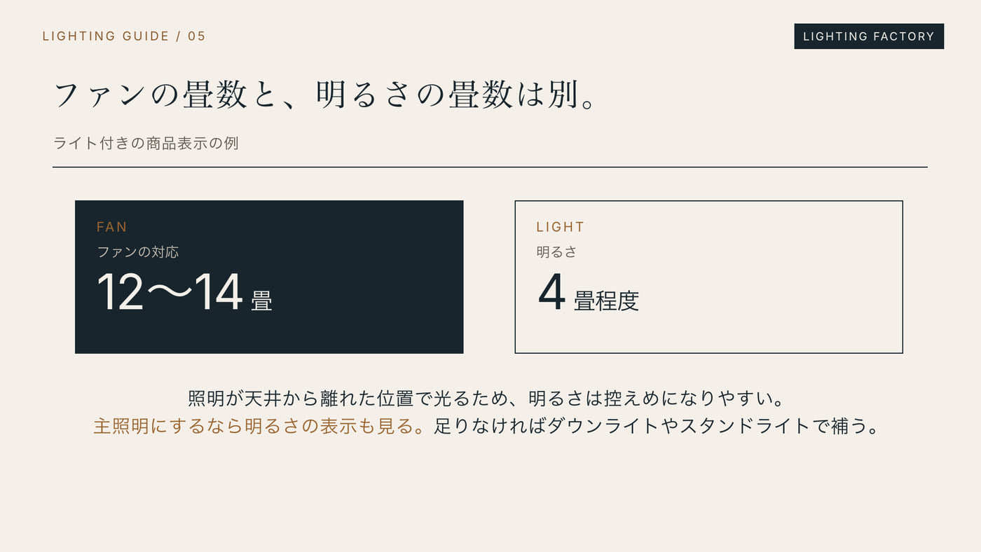 ファンの適用畳数と照明の明るさの畳数は別に表示されることを示す図解。例：ファン12〜14畳、明るさ4畳程度