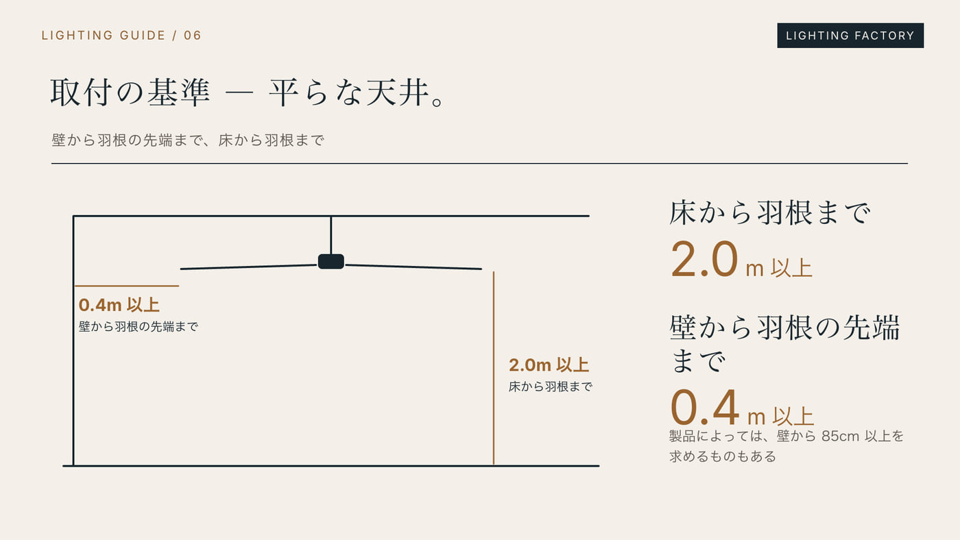平らな天井の取付基準。床から羽根まで2.0m以上、壁から羽根の先端まで0.4m以上の図解