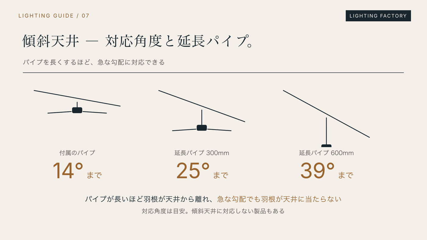 傾斜天井の対応角度と延長パイプの関係。付属パイプで14°、延長300mmで25°、600mmで39°までの図解