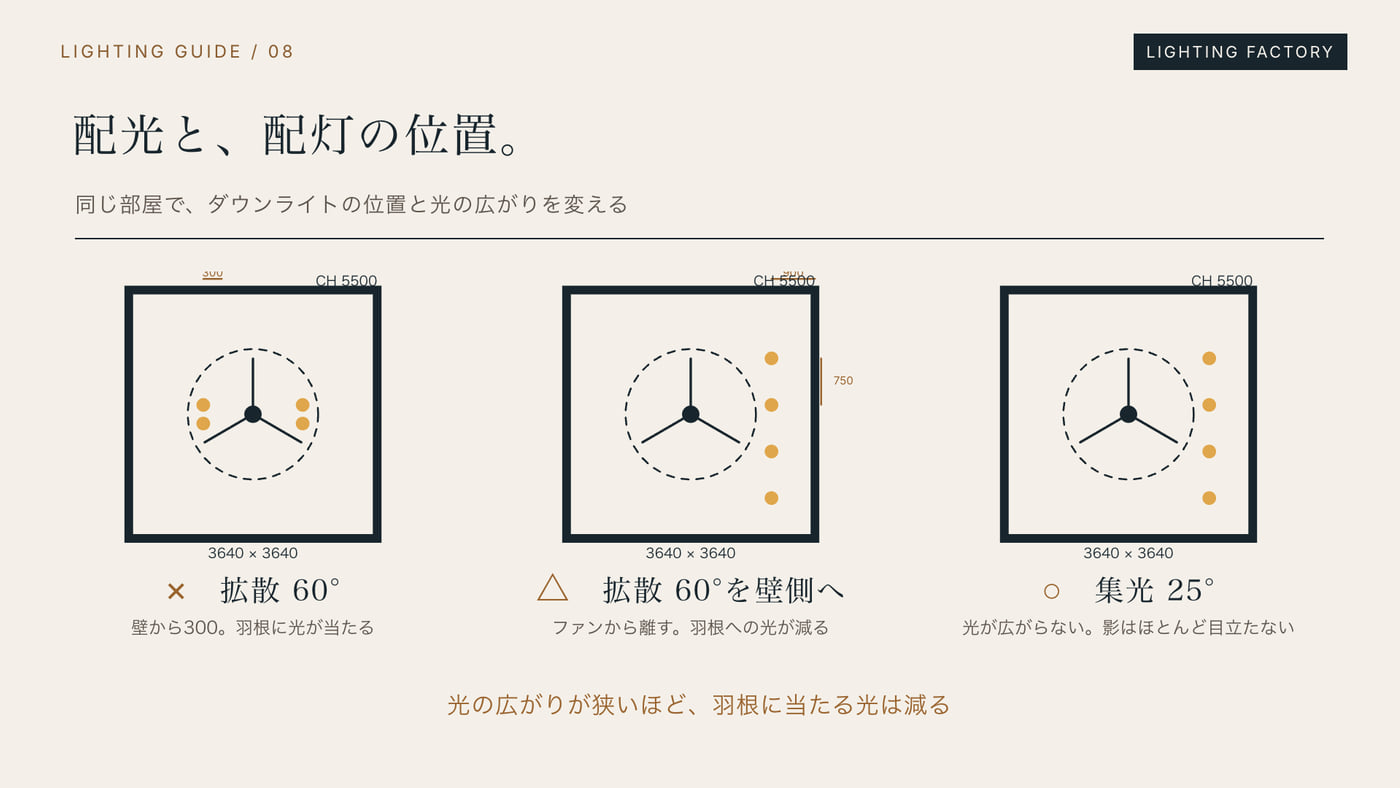 ダウンライトの配光と位置によるファンの影の違い。拡散60°をファンの近くに置くと影が出る、壁側へ離すと減る、集光25°ならほとんど目立たない図解