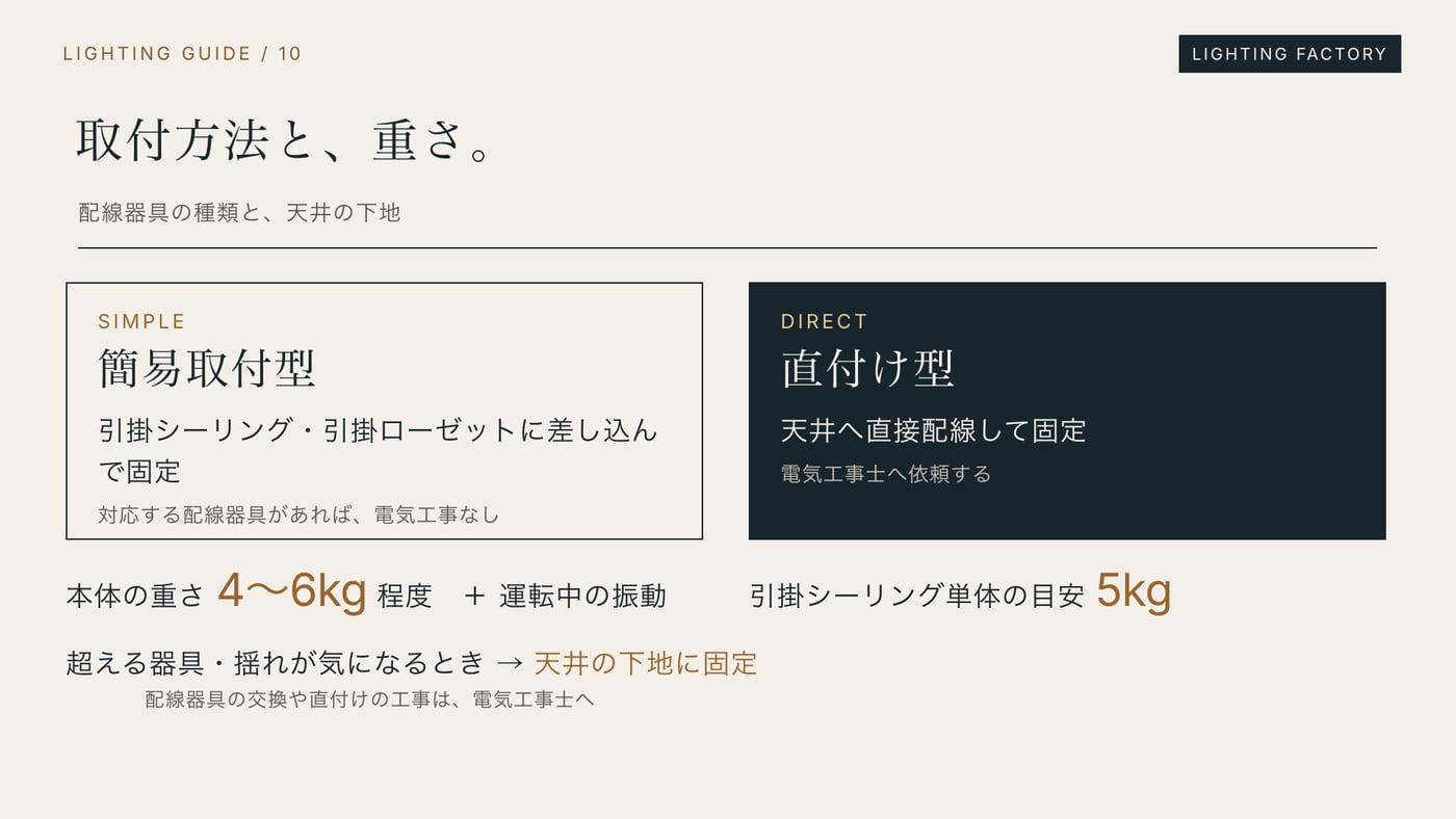 簡易取付型（引掛シーリング・引掛ローゼット）と直付け型の違い、本体の重さ4〜6kg、引掛シーリングの目安5kgの図解