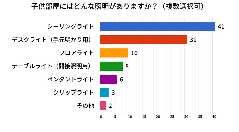 子供部屋にはどんな照明がありますか？