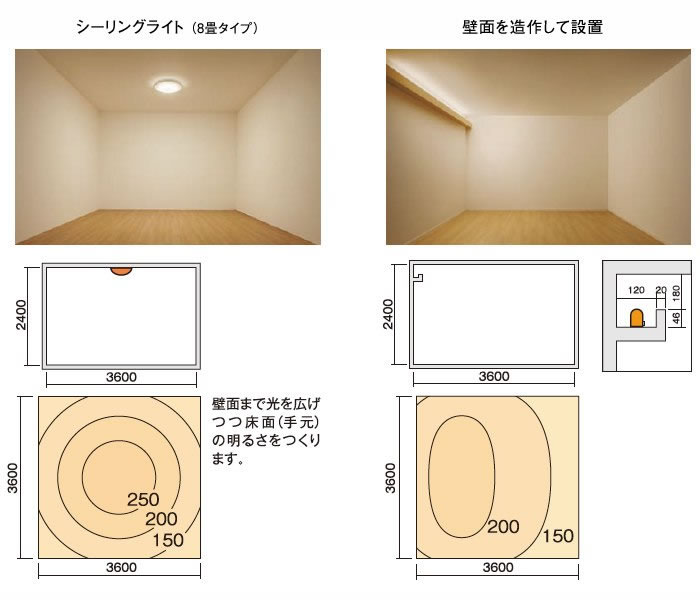 壁面間接照明の広がり方