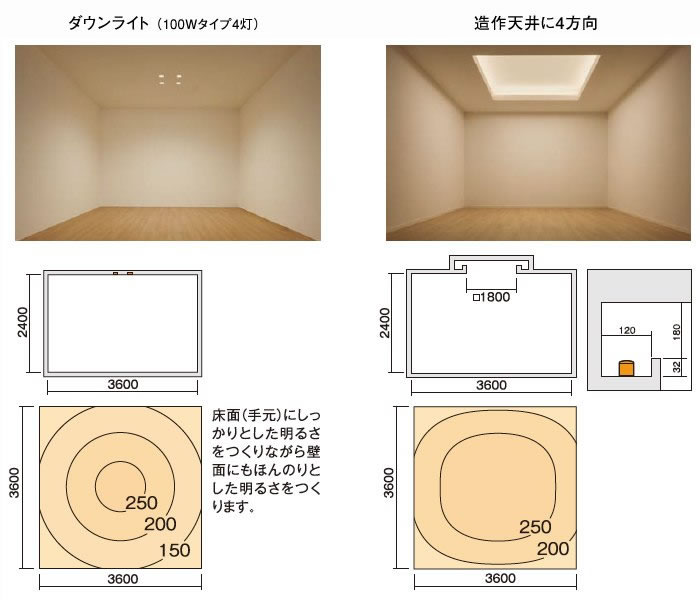 天井間接照明の広がり方