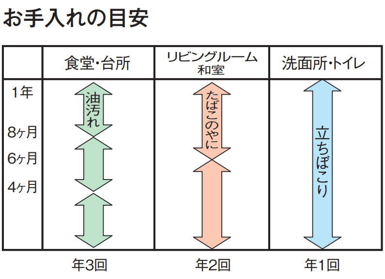 お手入れの目安