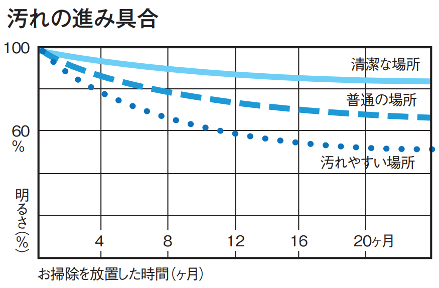 汚れの進み具合