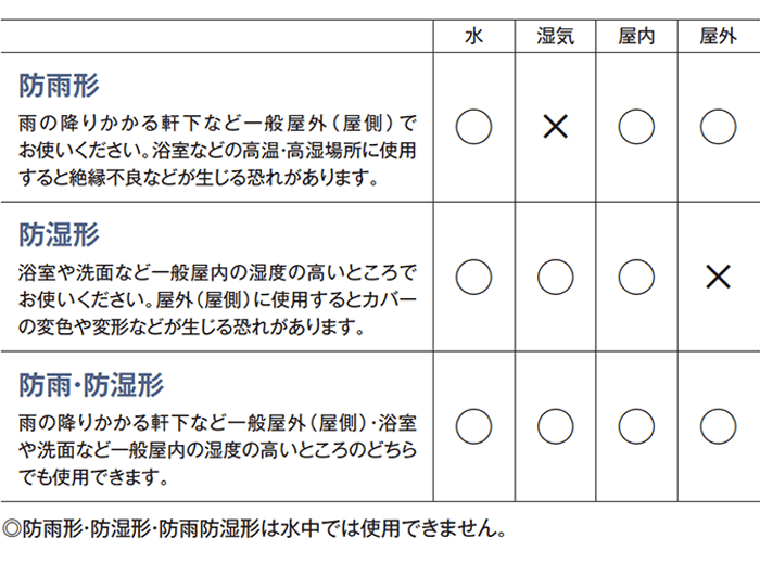 防水照明取付表