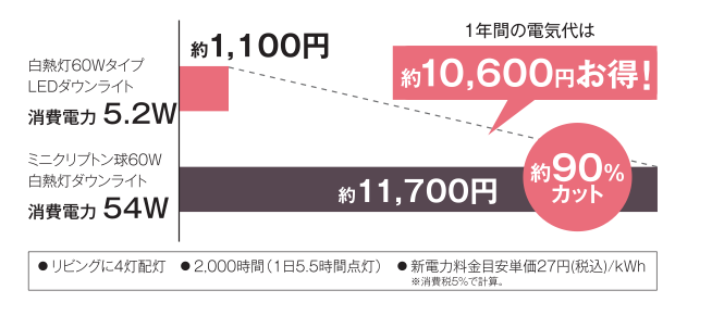 LED照明電気代金せつやく-