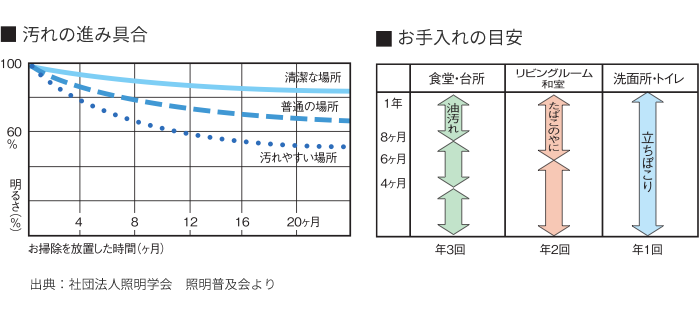 掃除で省エネ