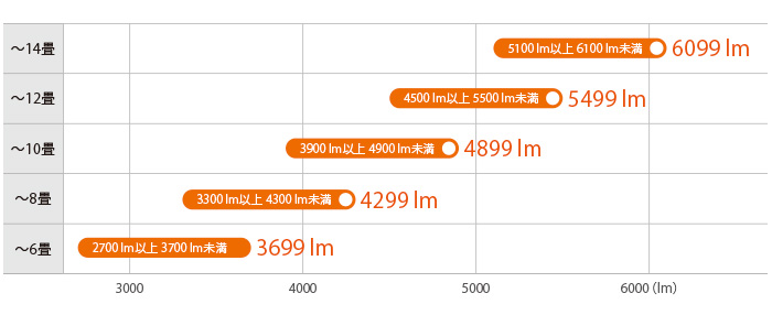 照明の明るさ表