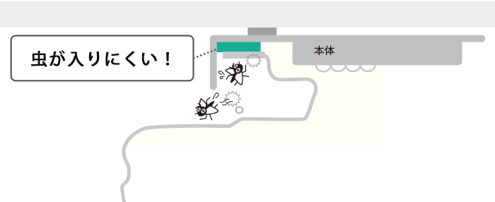 防虫構造のシーリングライト。カバー内に虫が入りにくい設計のイメージ